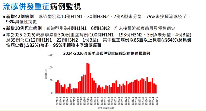 近7日新增42例流感併發重症病例及10例死亡。（圖／記者簡浩正攝影）