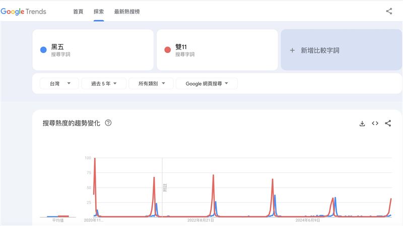 2024黑五熱度超越雙11，普發1萬助攻銷售