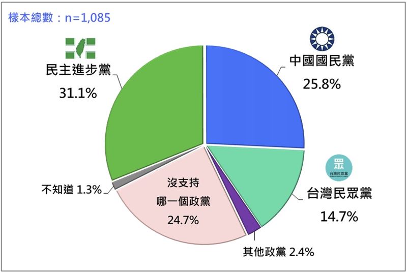 台灣人的政黨支持傾向。(圖/台灣民意基金會提供）