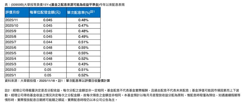 Fed 降息循環啟動在即，更關鍵的是QT 政策提前終止，為長天期美債注入「三重利多」，預言價格將大反攻！00959B (大華投等美債 15Y+) 已公告12月配息0.045元，具備「高信評、高票面利率」的雙高優勢。專家建議：寬鬆大方向明確，投資人應把握時機，將此具備收益與防禦的ETF納入資產組合。（圖／XXX提供）