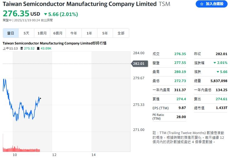 台積電ADR受大盤影響，盤中重挫2.01%。（圖／翻攝自Yahoo!股市）