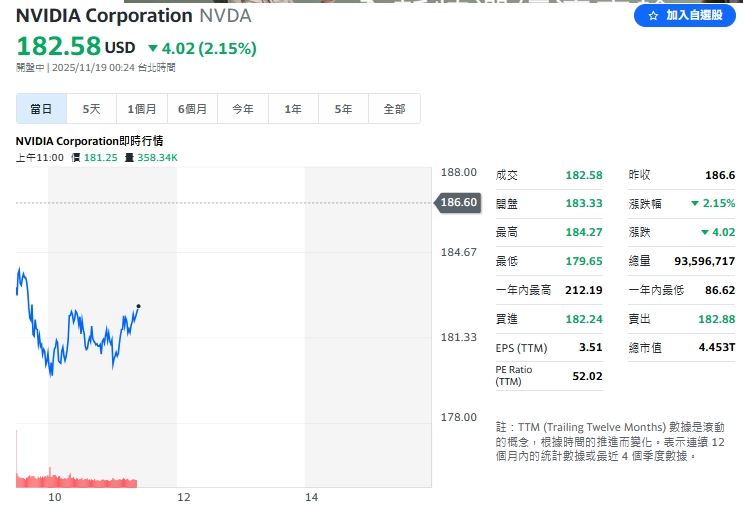 AI估值疑慮升溫！受財報前夕的獲利了結賣壓影響，輝達盤中股價下跌 3.21%。（圖／翻攝自Yahoo!股市）