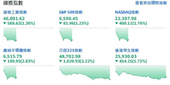 AI估值疑慮升溫！道瓊急殺近600點，科技股重挫。（圖／翻攝自Yahoo!股市）
