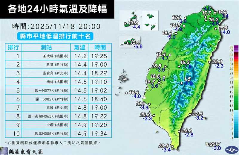 本波冷空氣截至18日晚間8點，台灣本島平地最低溫出現在桃園楊梅14.2度。（圖／翻攝自觀氣象看天氣）
