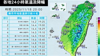 本波冷空氣最強時刻曝光！回溫還要等這時