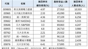 第四季來績效、受益人數「雙成長」的海外股票ETF。（圖／集保、CMoney）