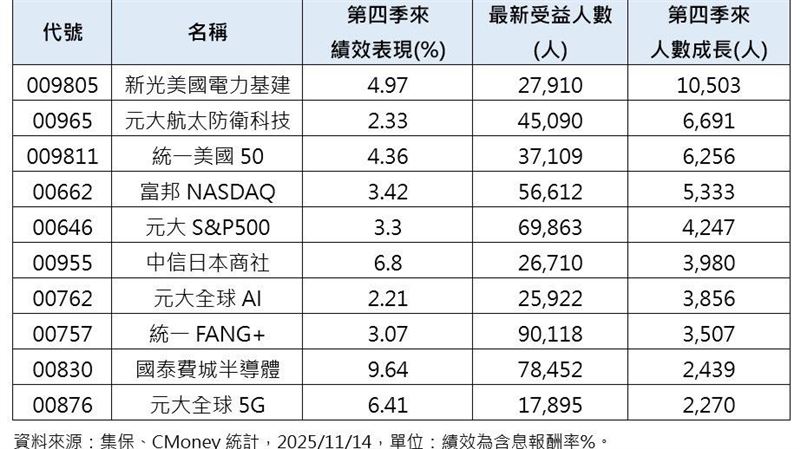 海外股票買氣旺　電力航太這2檔增最多！