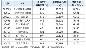第四季來績效、受益人數「雙成長」的海外股票ETF。（圖／集保、CMoney）