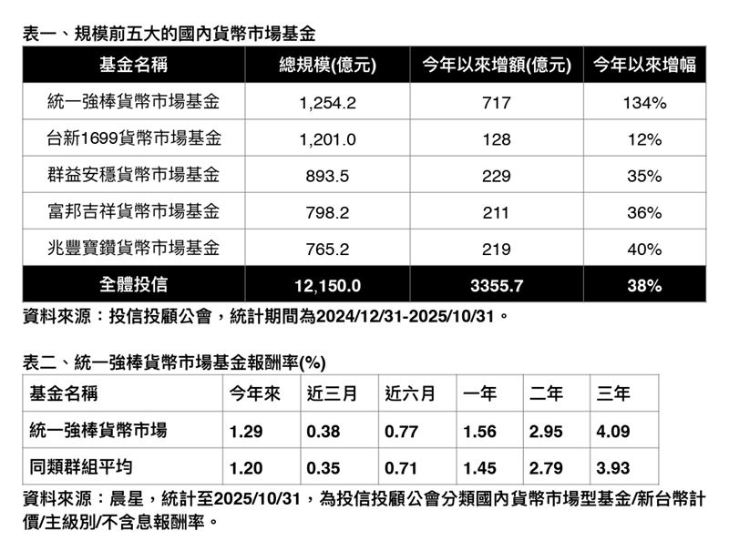 台股高檔震盪,市場資金加速避險,國內貨幣基金總規模狂衝至 1.2 兆元,年增幅達 38%。這波「資金大遷徙」趨勢,凸顯投資人正積極尋求高效率資產配置。其中,單檔基金創下 134% 驚人成長率,證明市場對具備低風險、高流動性、且免稅優勢的穩健停泊工具,需求正在爆發。(資料來源/投信投顧公會)