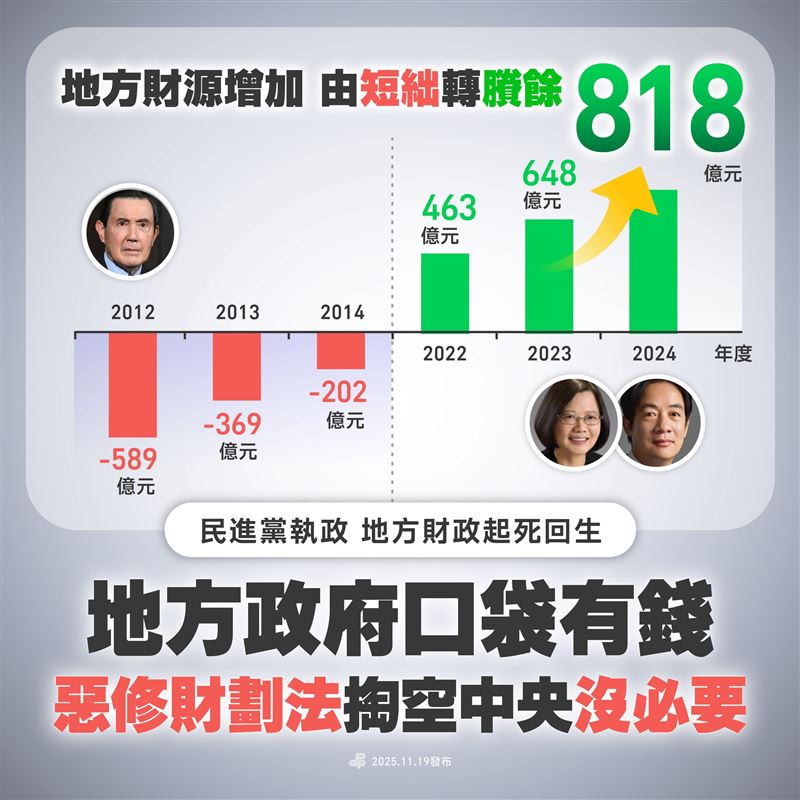 民進黨公布一張從馬英九執政到蔡英文及賴清德執政時期，地方政府的財政變化，地方財源從馬英九時期的短絀經蔡英文賴清德努力後轉為賸餘。（圖／翻攝自民進黨臉書）