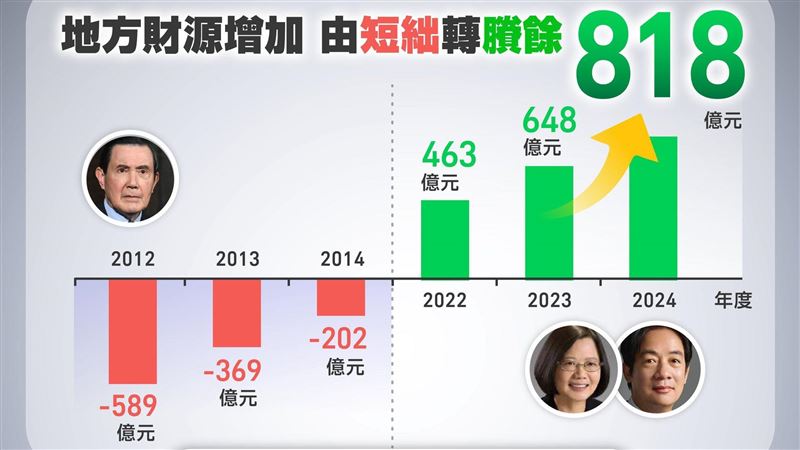 綠一圖曝「地方財源十年變化」喊話藍白
