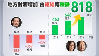 民進黨公布一張從馬英九執政到蔡英文及賴清德執政時期，地方政府的財政變化，地方財源從馬英九時期的短絀經蔡英文賴清德努力後轉為賸餘。（圖／翻攝自民進黨臉書）
