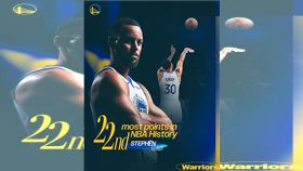 勇士柯瑞（Stephen Curry）手感火燙，三分球15投7中、轟下全場最高34分，生涯總得分超過傳奇名將「半人半神」卡特（Vince Carter）。（圖／翻攝自X平台 @warriors）