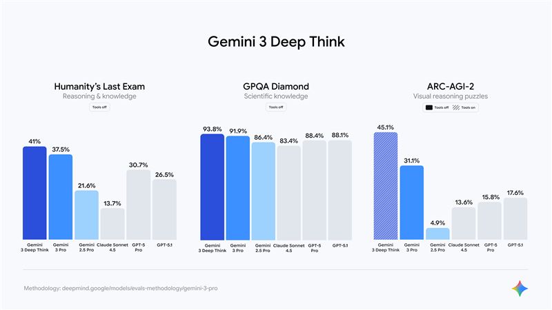 Gemini 3 Deep Think模式在最具有挑戰性的AI測試中都有優異的表現