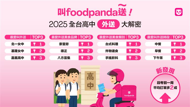 全台外送訂單排名前三為北一女中、基隆女中、嘉義高中。（圖／foodpanda提供）