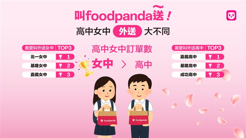 段考前一週為外送平台的「黃金爆吃週」。（圖／foodpanda提供）