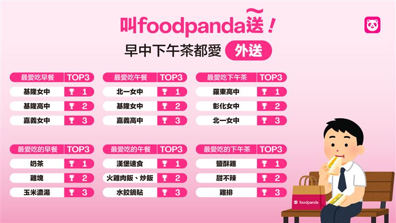 高中最愛叫外送時段依序為中餐、早餐、下午茶。（圖／foodpanda提供）