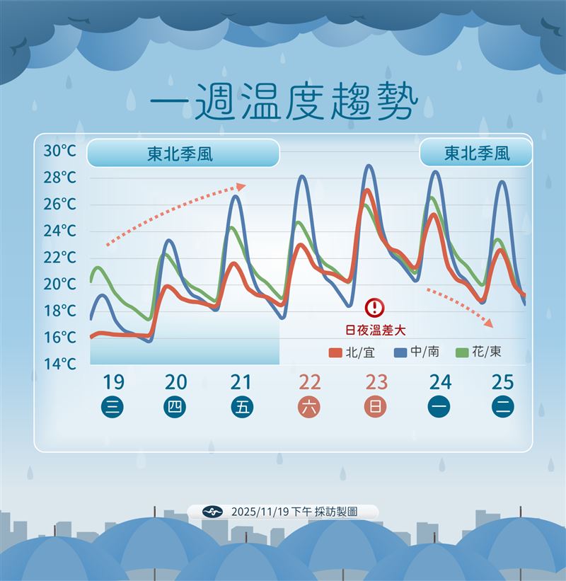 未來一週溫度趨勢。（圖／氣象署提供）