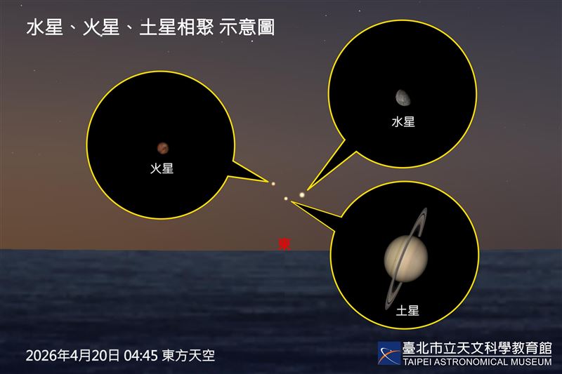 明年4月20日水星、火星、土星相聚示意圖。（圖／取自天文館官網）