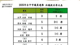 民進黨台中市黨部公布2026各選區市議員提名數（圖／翻攝畫面）