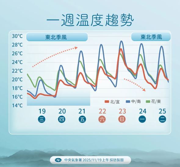 未來一周溫度趨勢圖。（圖／氣象署）