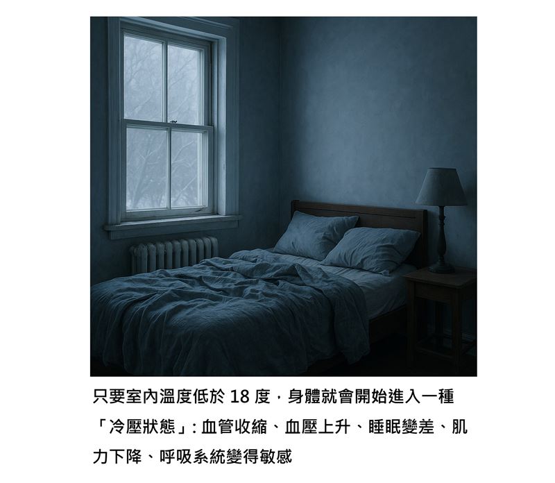 醫師張家銘表示，一項研究指出，只要室溫低於18度，身體就會進入「冷壓狀態」，讓心血管系統整個緊繃。（圖／取自張家銘的臉書）