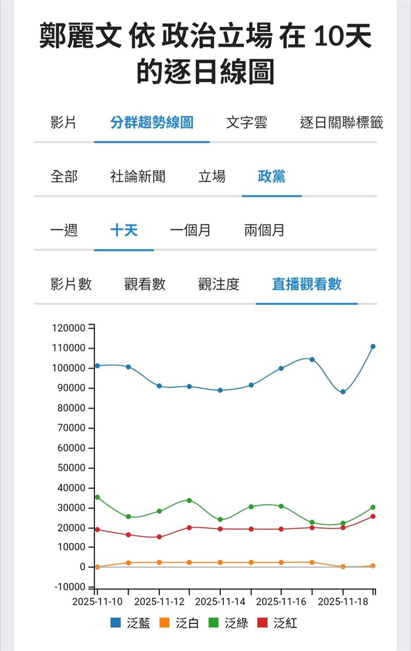 黃國昌滿懷「男主角」夢想走上大舞台，然而，從YT的直播聲量來看，是主角還是配角直接現形。（圖／聲量看政治）