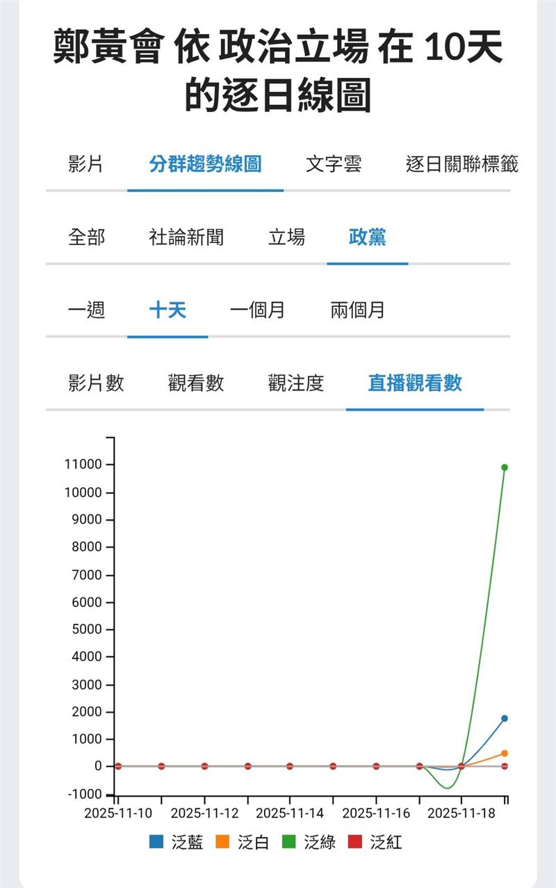 黃國昌滿懷「男主角」夢想走上大舞台，然而，從YT的直播聲量來看，是主角還是配角直接現形。（圖／聲量看政治）