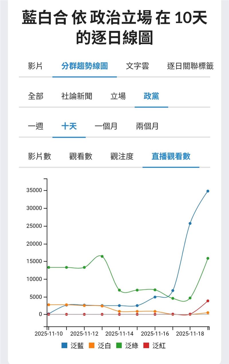 黃國昌滿懷「男主角」夢想走上大舞台，然而，從YT的直播聲量來看，是主角還是配角直接現形。（圖／聲量看政治）