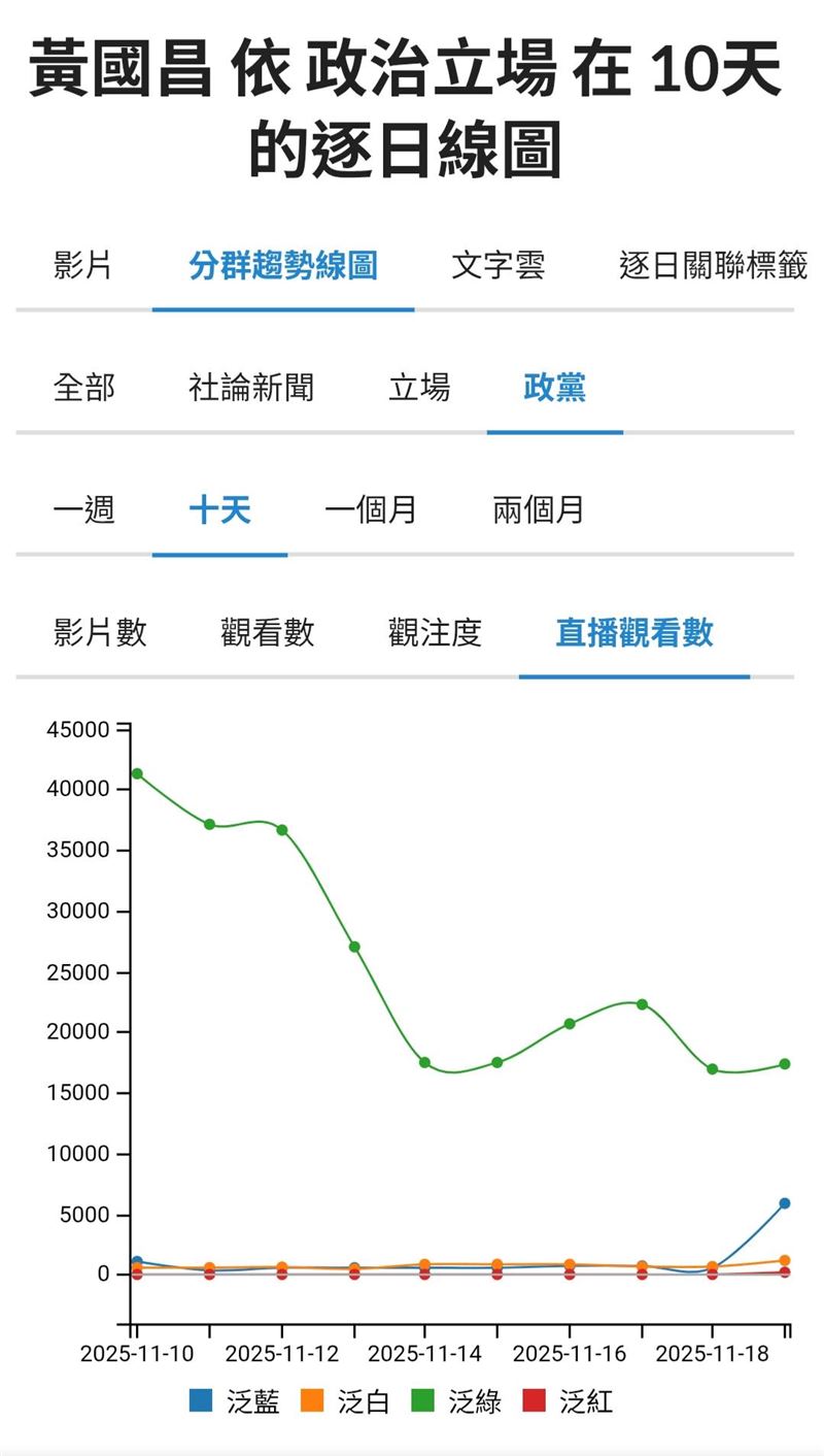 黃國昌滿懷「男主角」夢想走上大舞台，然而，從YT的直播聲量來看，是主角還是配角直接現形。（圖／聲量看政治）