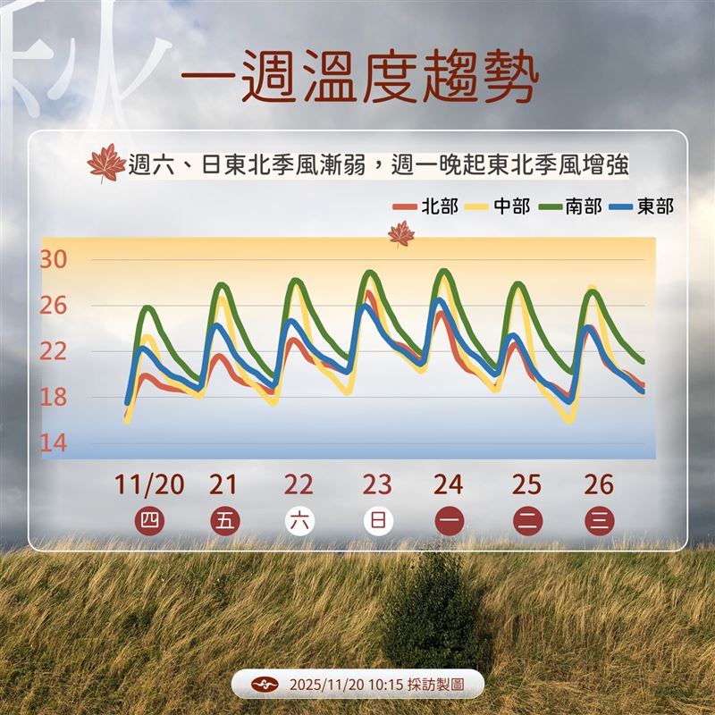 未來一週溫度趨勢。（圖／氣象署提供）