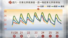 未來一週溫度趨勢。（圖／氣象署提供）