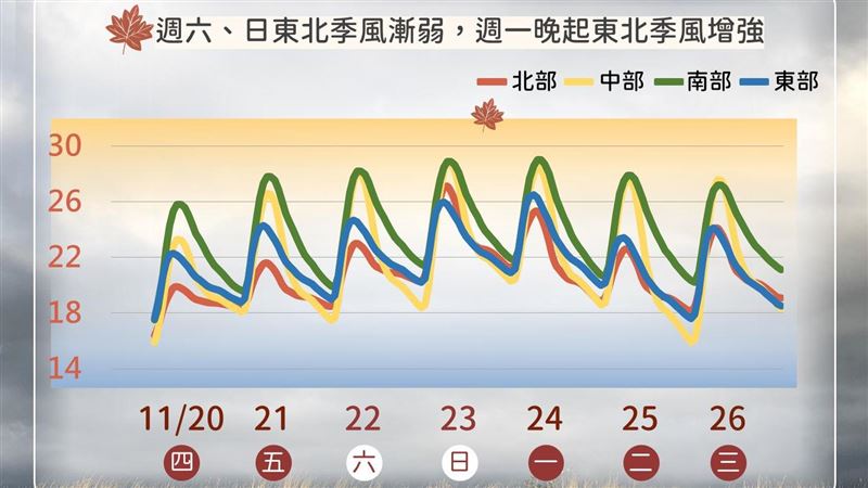 冷過這波回溫了！「這天」起高溫上看30度