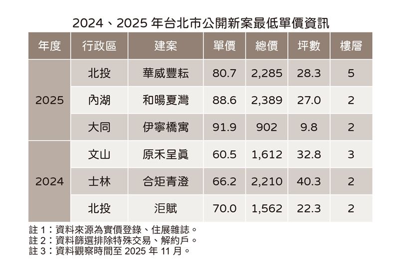 台北2024、2025年最低單價建案統計。（圖／住展提供）