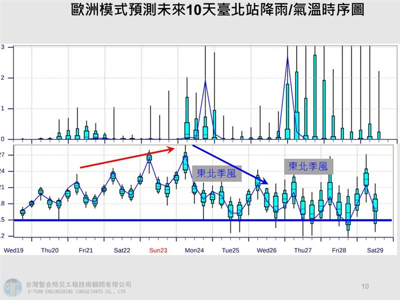 賈新興表示，下週有2波東北季風影響台灣。（圖／賈新興臉書）