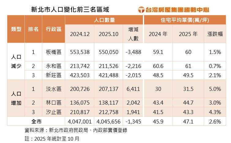 新北市2025年人口增減前三行政區。（圖／台灣房屋提供）