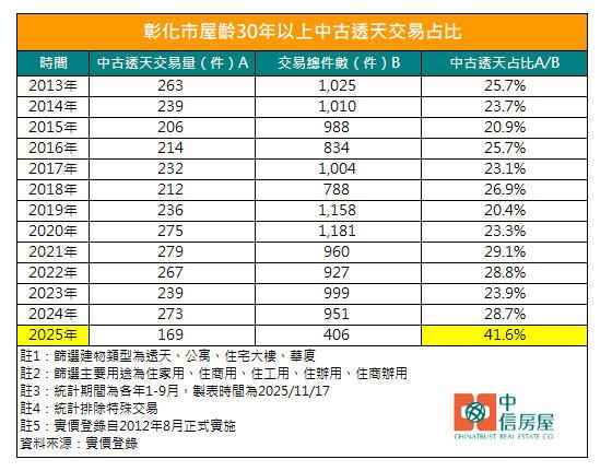 彰化中古透天交易量占比變化。（圖／中信房屋提供）