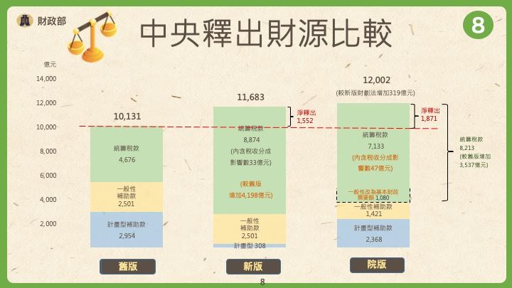 行政院會通過《財政收支劃分法》部分條文修正草案，中央挹注地方財源再創新高（圖／財政部提供）