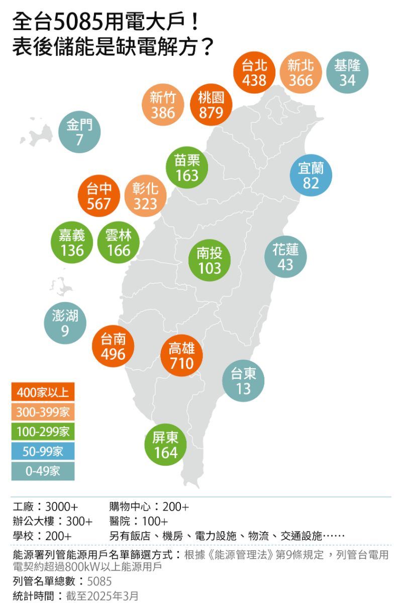 全台5085用電大戶！表後儲能是缺電解方？（圖／遠見雜誌提供）