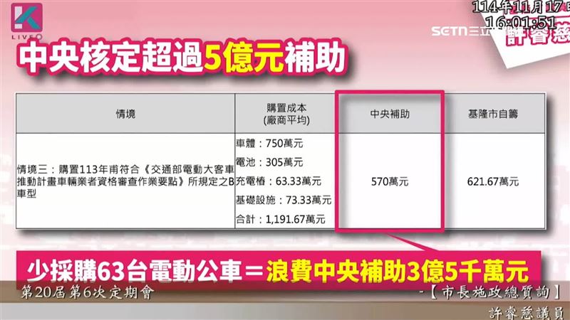 基隆市的電動公車充電樁預算編列錯誤