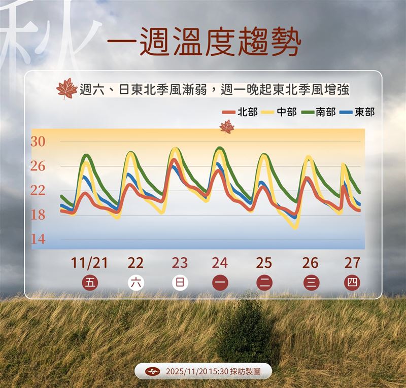 下週一開始又有新的一波東北季風報到，最冷時間落在下週三、四。（圖／氣象署）
