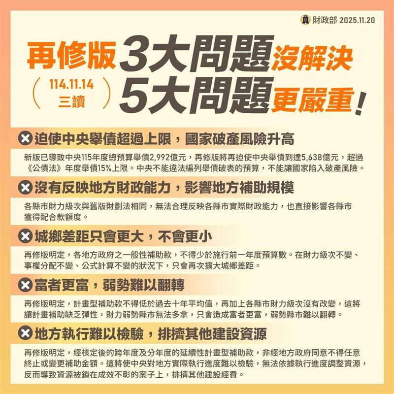 行政院通過院版財劃法修正案，財長莊翠雲稱可補345億未分配漏洞並避免再修版致中央舉債破15%上限。院版保證22縣市統籌稅款加一般補助不低於114年，維持計畫型補助與重大建設，最快盼116年上路，重新拉平城鄉差距與財政秩序。（圖／財政部提供）