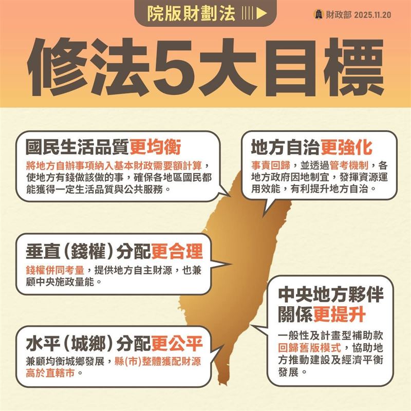 行政院通過院版財劃法修正案，財長莊翠雲稱可補345億未分配漏洞並避免再修版致中央舉債破15%上限。院版保證22縣市統籌稅款加一般補助不低於114年，維持計畫型補助與重大建設，最快盼116年上路，重新拉平城鄉差距與財政秩序。（圖／財政部提供）