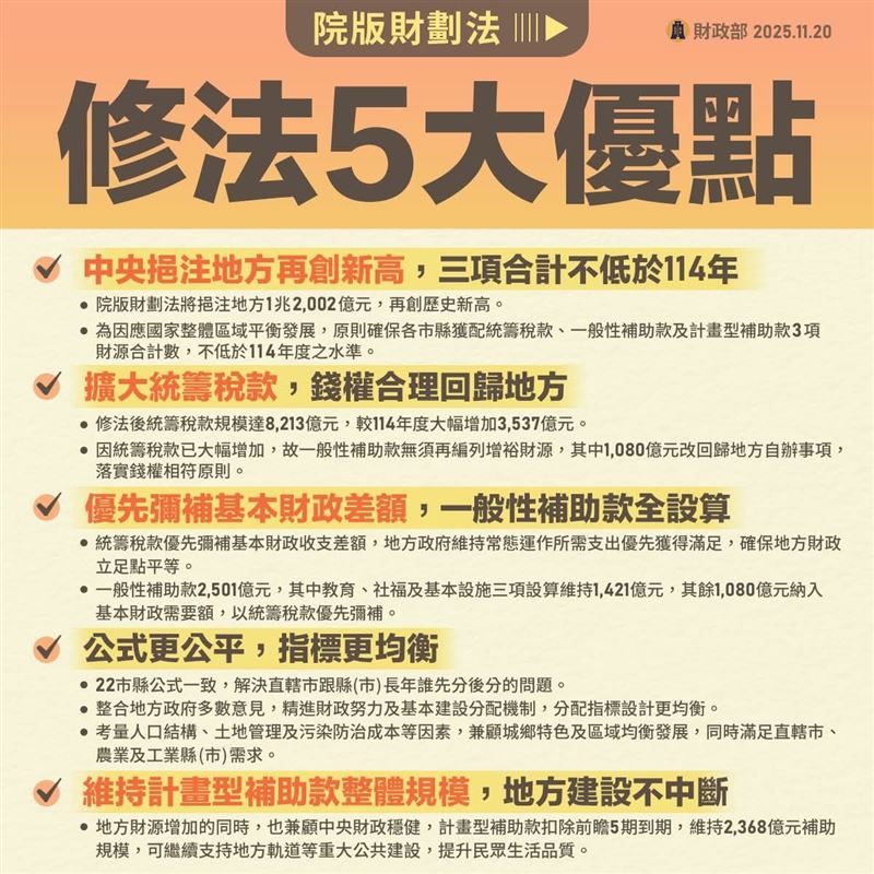 行政院通過院版財劃法修正案，財長莊翠雲稱可補345億未分配漏洞並避免再修版致中央舉債破15%上限。院版保證22縣市統籌稅款加一般補助不低於114年，維持計畫型補助與重大建設，最快盼116年上路，重新拉平城鄉差距與財政秩序。（圖／財政部提供）