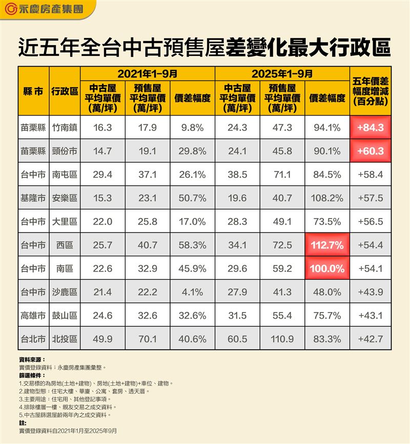 近五年全台中古預售屋價差變化最大行政區。（圖／永慶房屋提供）
