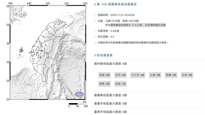 被搖醒！3:43雲林古坑規模4.3極淺層地震