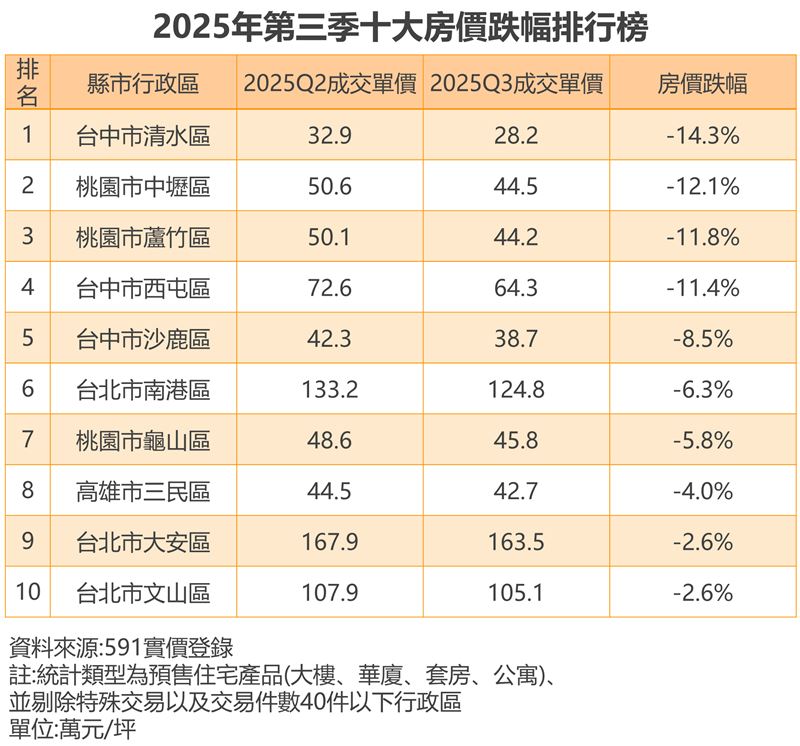 預售屋十大房價下跌行政區。（圖／591提供）