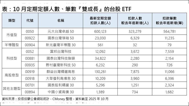 每月扣款戶數增加逾21萬　定投王還是它！