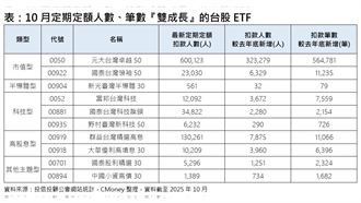每月扣款戶數增加逾21萬　定投王還是它！