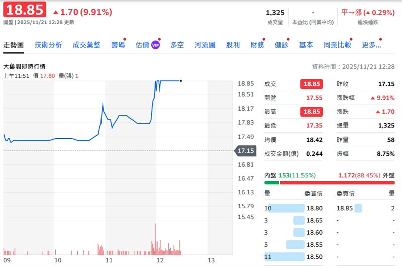 大魯閣（1432）今股價表現 （圖／翻攝自yahoo！股市）